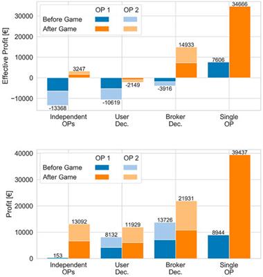 Competition and Cooperation of Autonomous Ridepooling Services: Game-Based Simulation of a Broker Concept